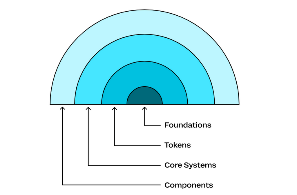 Representation of layers: Foundation, Tokens, Core systems and components layers