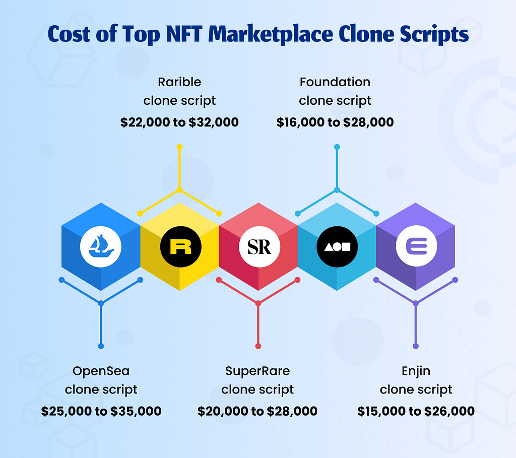 Popular NFT Marketplace clone scripts and their cost