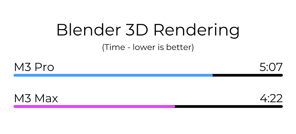 M3 Max vs M3 Pro Blender 3D Rendering