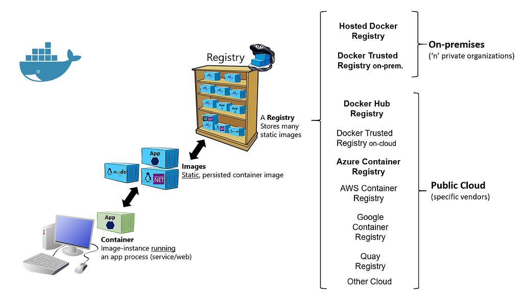 Docker Registry Nedir? Kaç farklı registry servisi bulunur?