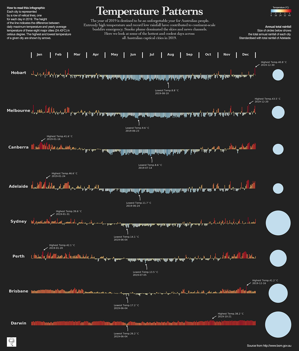 Create An Infographic Using Matplotlib | LaptrinhX