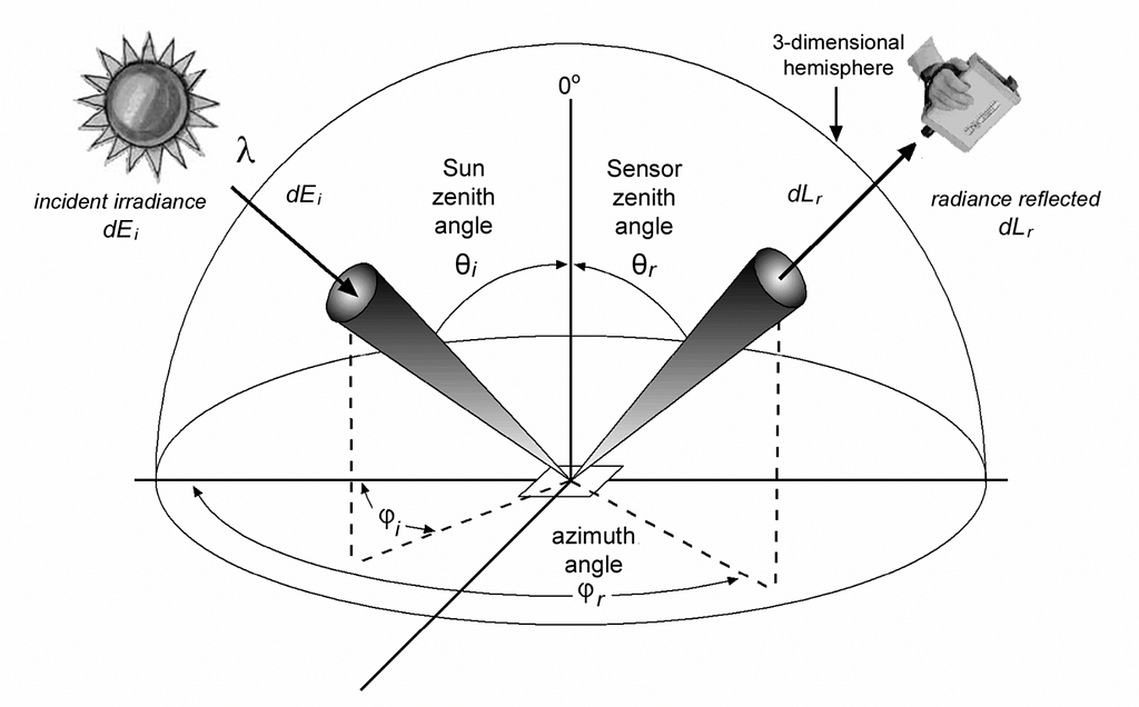 Figure illustrating the angles used to describe BRDF.