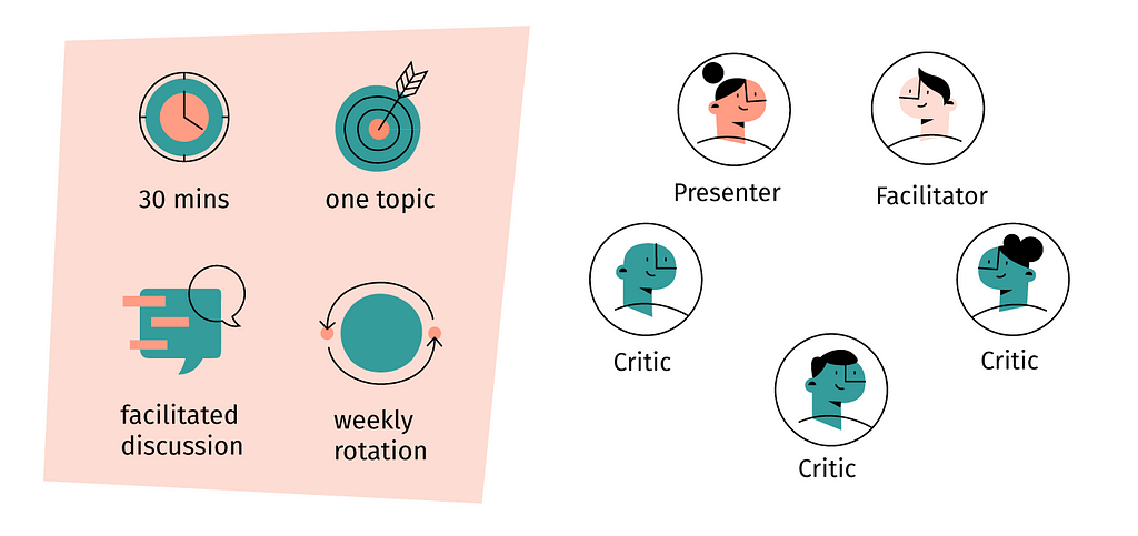 An illustration of the critique session setup