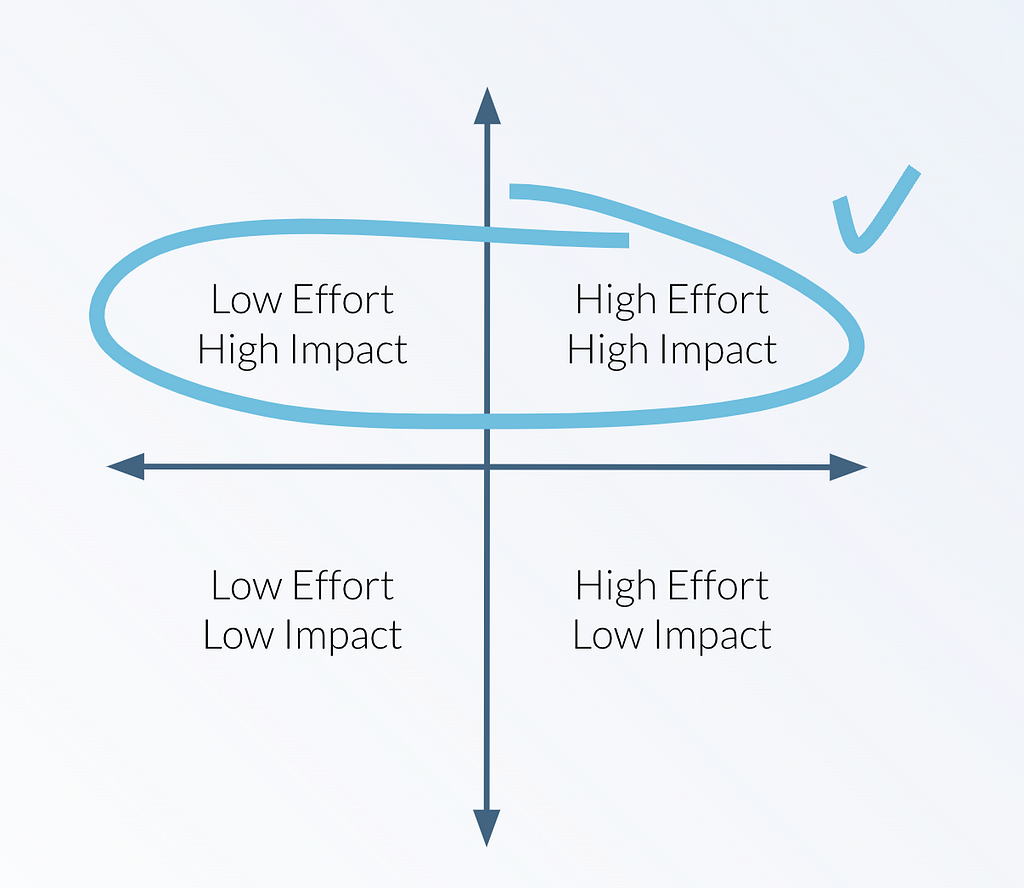 focus on low effort/high impact and high effort/high impact