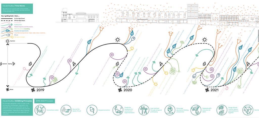 A section of our What is more Possible Now? lab timeline showing the interplay of the principles, experiments/action and shared enquiries across the network of experiments. To visit the timeline and exhibition: https://bit.ly/CoLabDudleyWhatIs2022