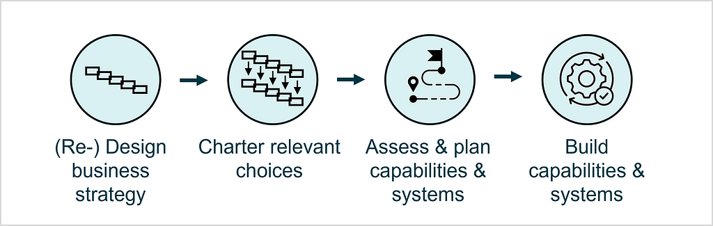 Pictograms illustrating the four subsequent steps of the process