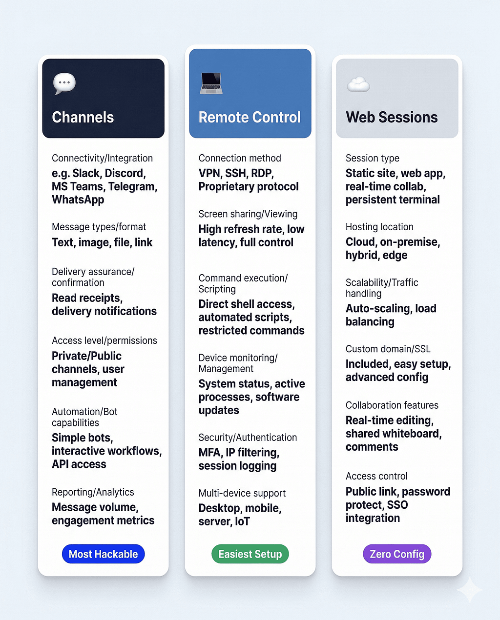 Claude Code Channels vs Remote Control vs Web Sessions — 3-column professional comparison card showing interface, setup time, local access, and team features