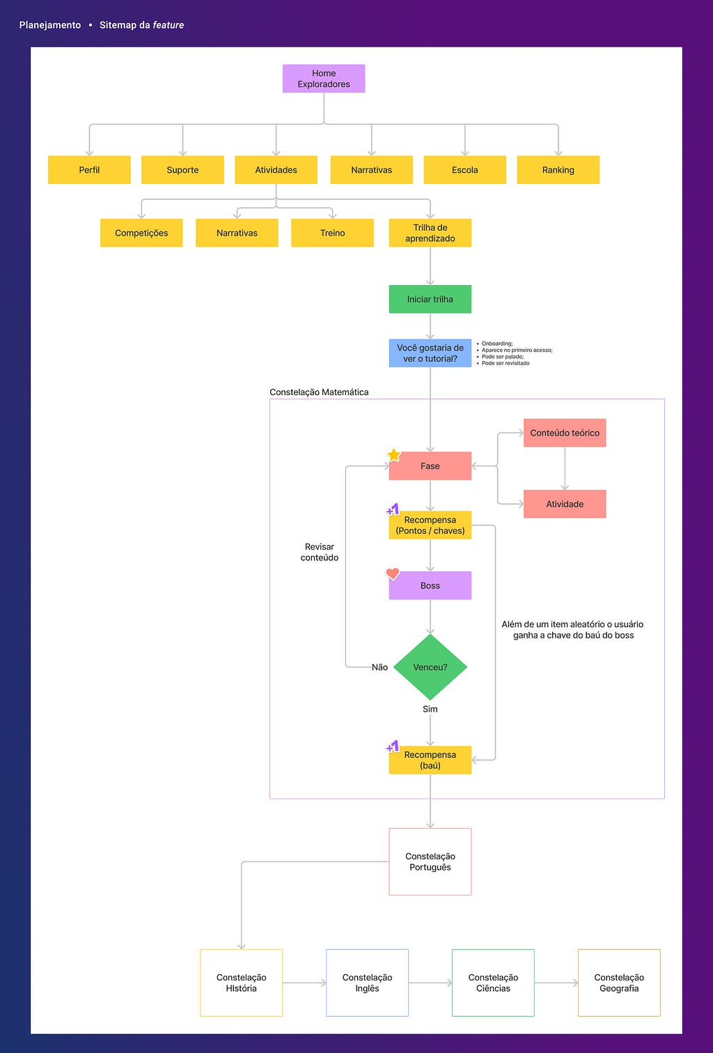 Sitemap da localização dessa feature dentro da aplicação principal e suas funcionalidades dentro da matéria de matemática, como: onboarding, recompensas, avaliação formativa e as matérias que virão sequencialmente depois de finalizar essa.