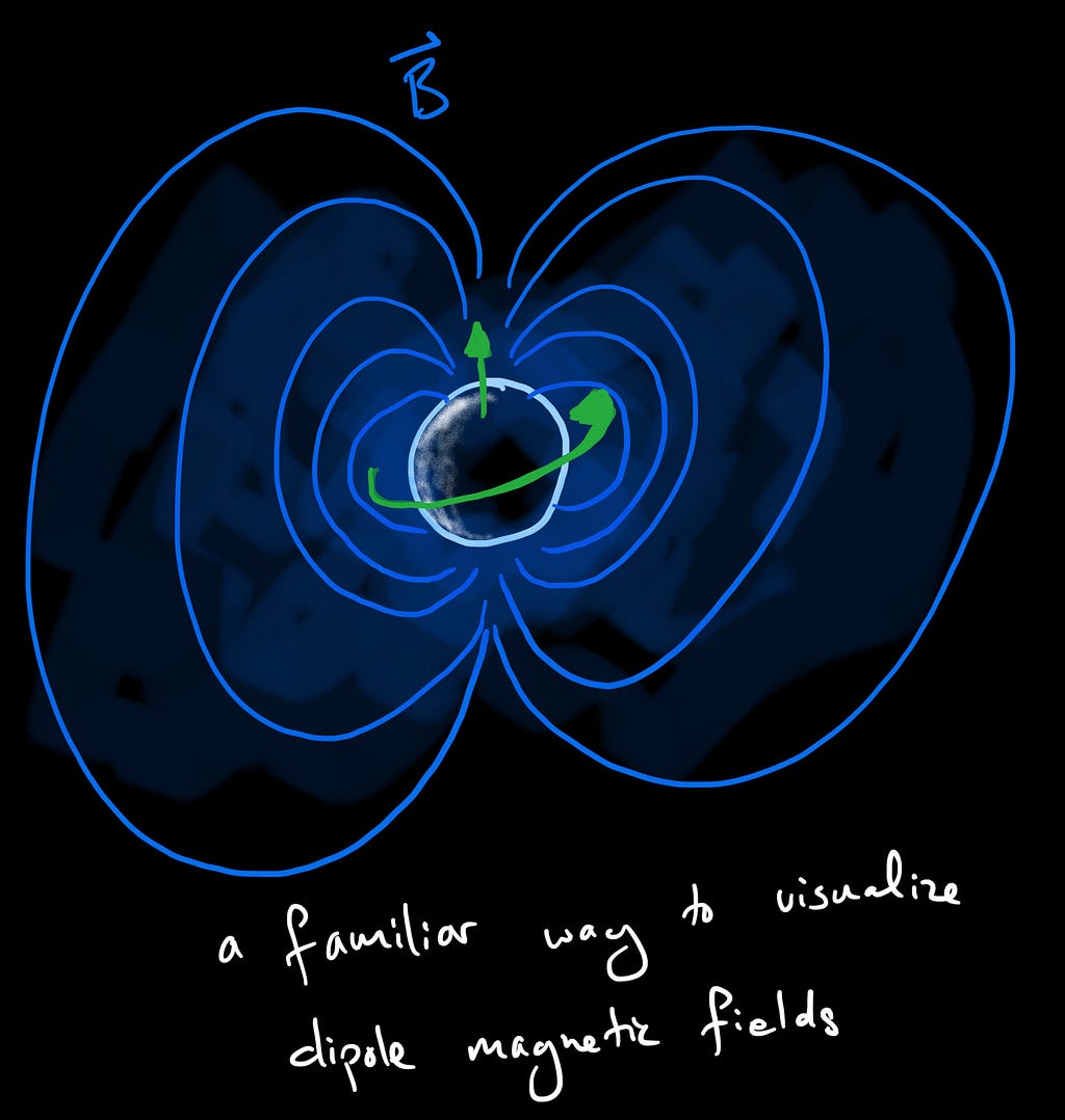 A cartoon sketch of the Earth orbiting and generating its dipole magnetic field.