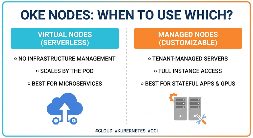OKE Virtual Nodes vs. Managed Nodes: When to Use Which