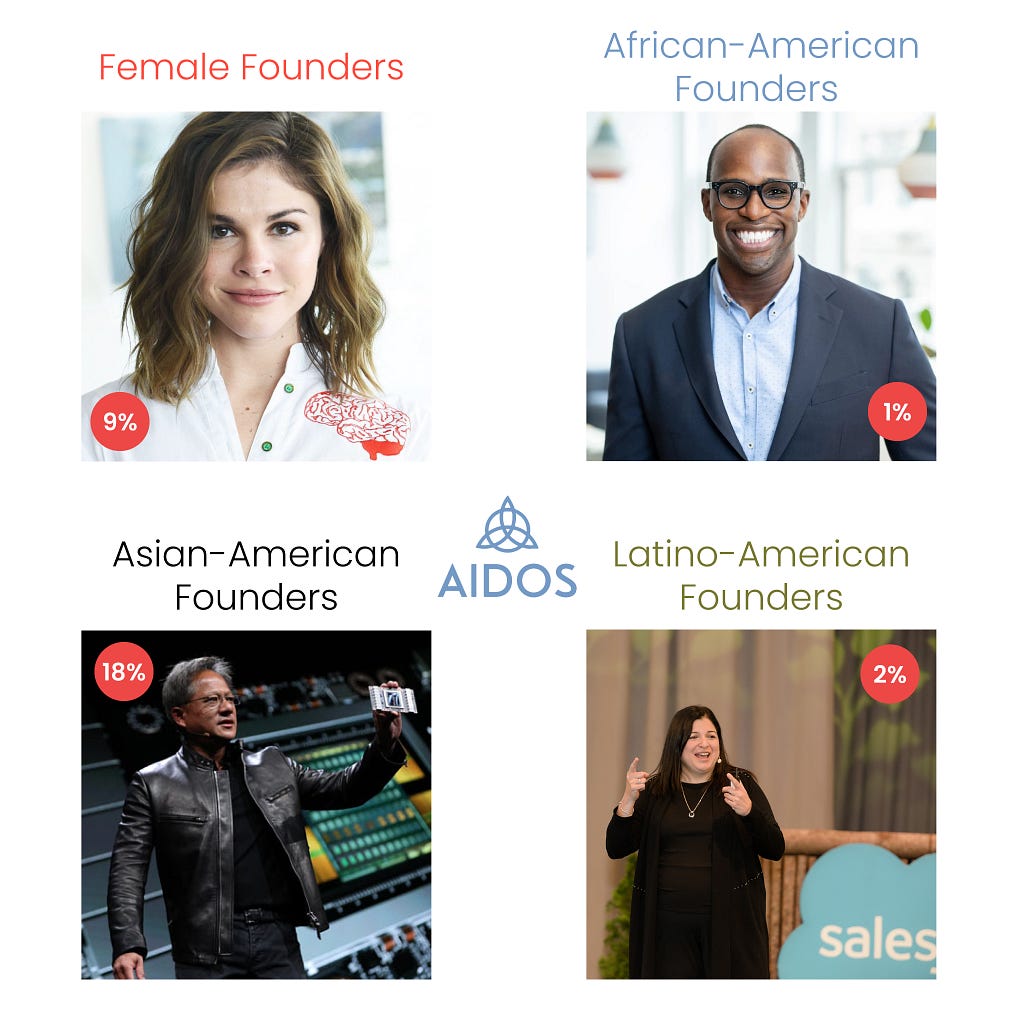 Diversity study of 10,000 Founders in the past five years for U.S. venture-backed startups reveals startling statistics.