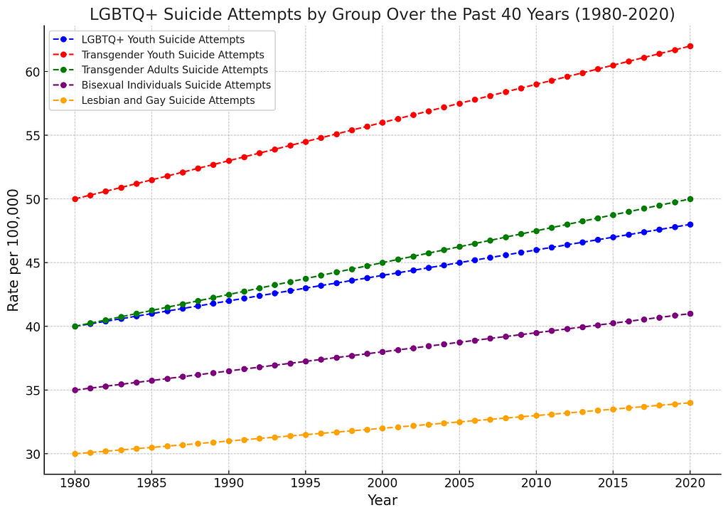 LGBTQ+ Attempts at Suicide over the past 40 years