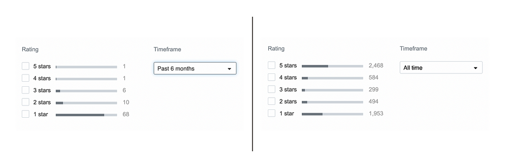 Ratings of ThredUp in the past 6 months (as of February 2023) and of all time. The product mostly has 1 stars.