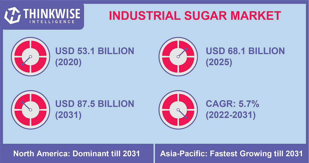 The global industrial sugar market is expected to garner a revenue of USD 87.5 billion by 2031, with a CAGR of approximately 5.7% during the forecast period, 2021 to 2031.