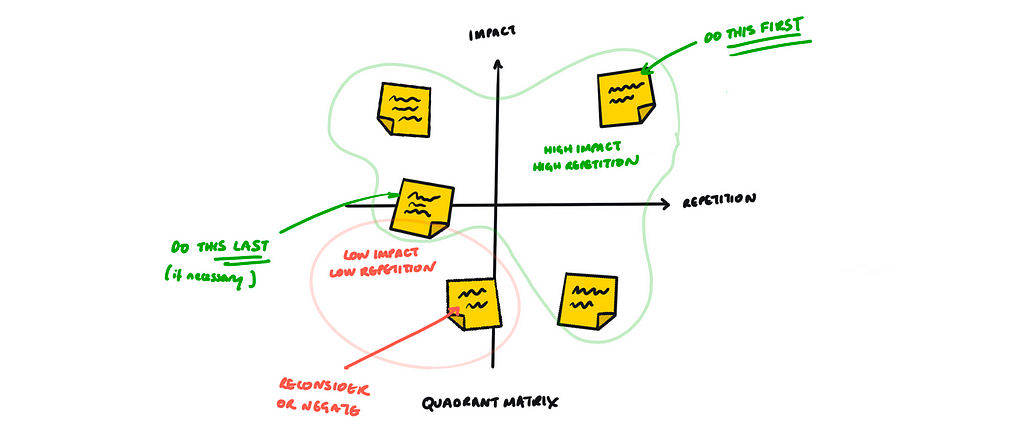 A quadrant of usability issues with repetition versus impact