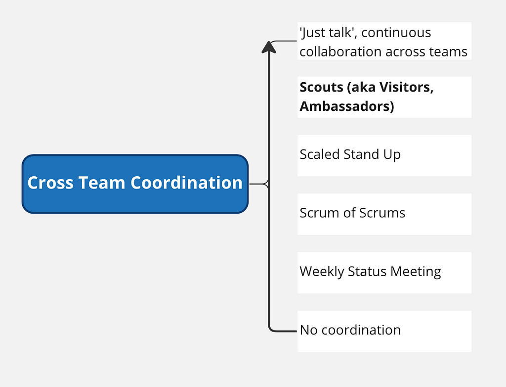 Example process goal diagram for cross team coordination