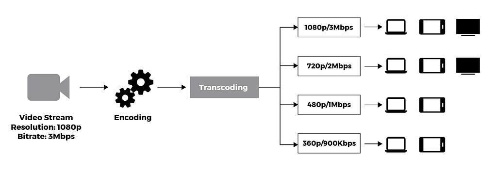 Splitting videos into chunks and transcoding at many different bitrate/resolution combinations