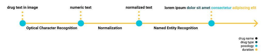 OCR-NER Pipeline