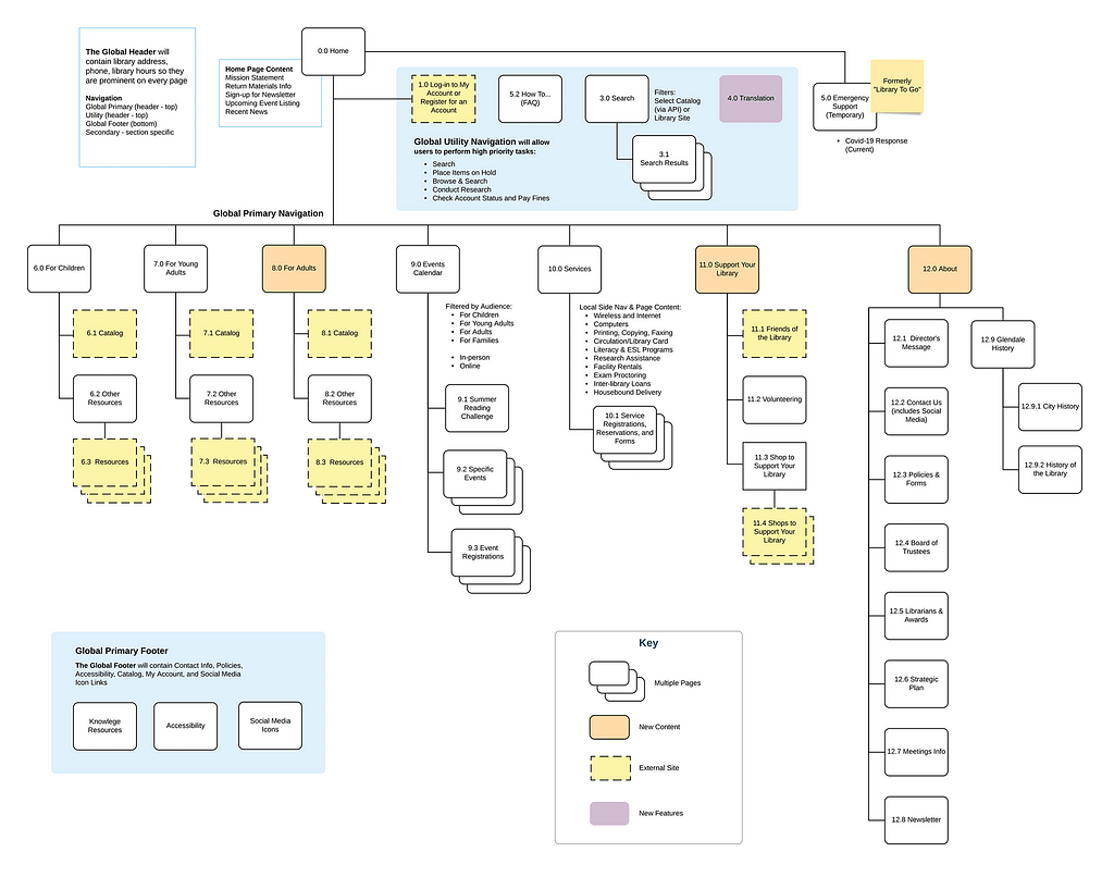 The proposed sitemap illustration.