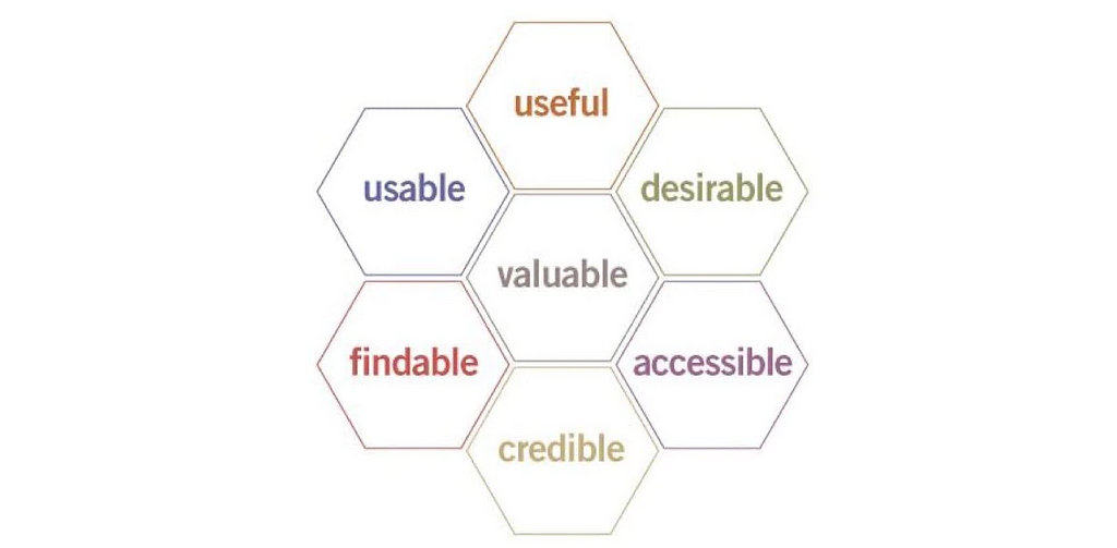 honeycomb containing hexagons labeled Useful, Usable, Desirable, Valuable, Findable, Accessible, and Credible