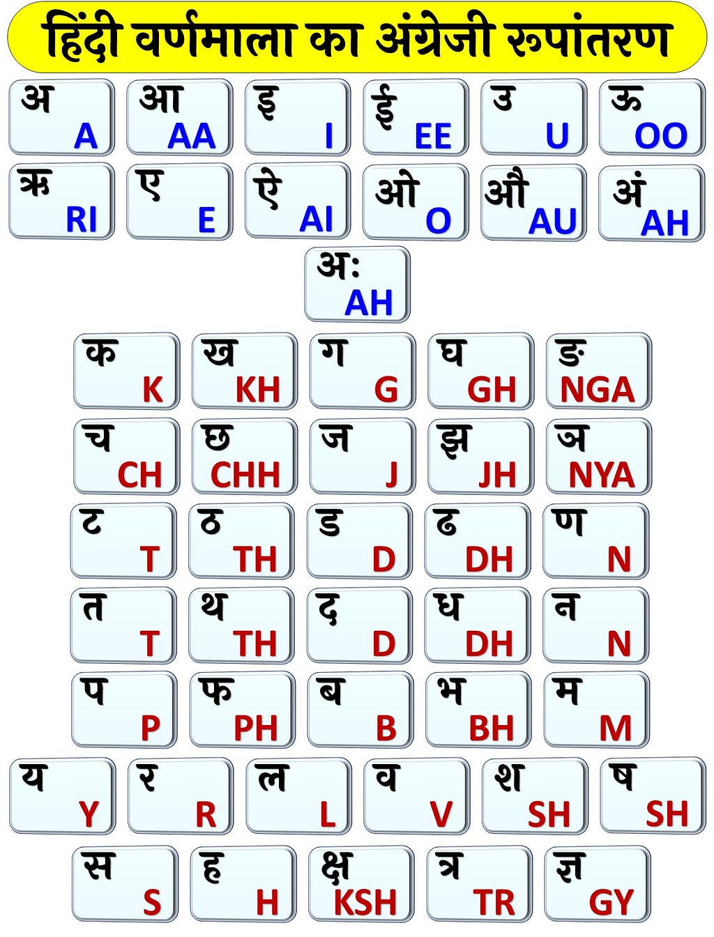 Hindi Alphabet in English word, Hindi varnamala in english