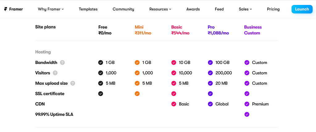 Framer’s pricing plans feature wise comparison