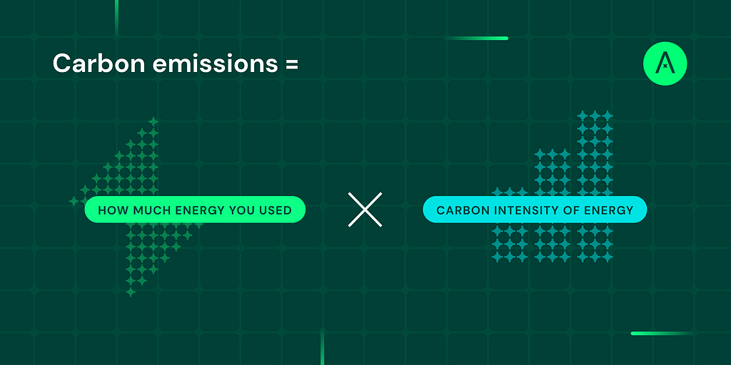Graphic with a lattice graph pattern in the background. Overlaid text says, “Carbon emissions =”. Below, a lightning bolt pattern is under text that says “How much energy you used” followed by a large mulitplication X to the right, which is then followed by a rising bar chart pattern is under text that says, “Carbon intensity of energy”