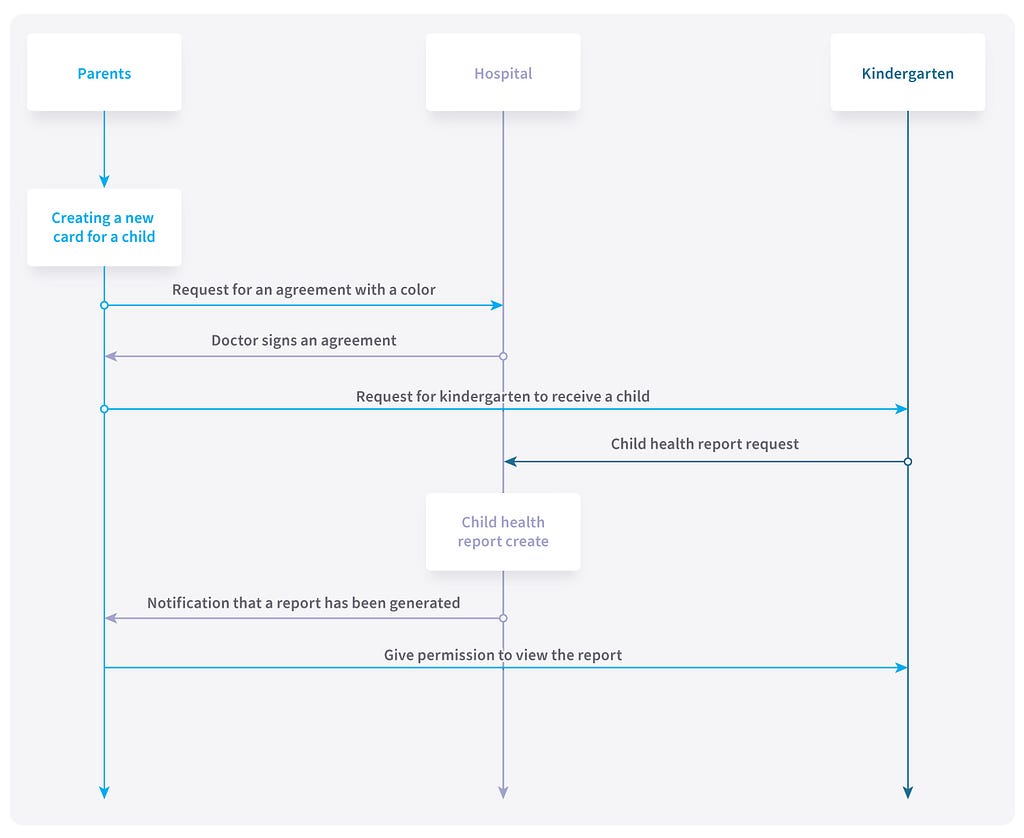 Graphical description of business processes in the application