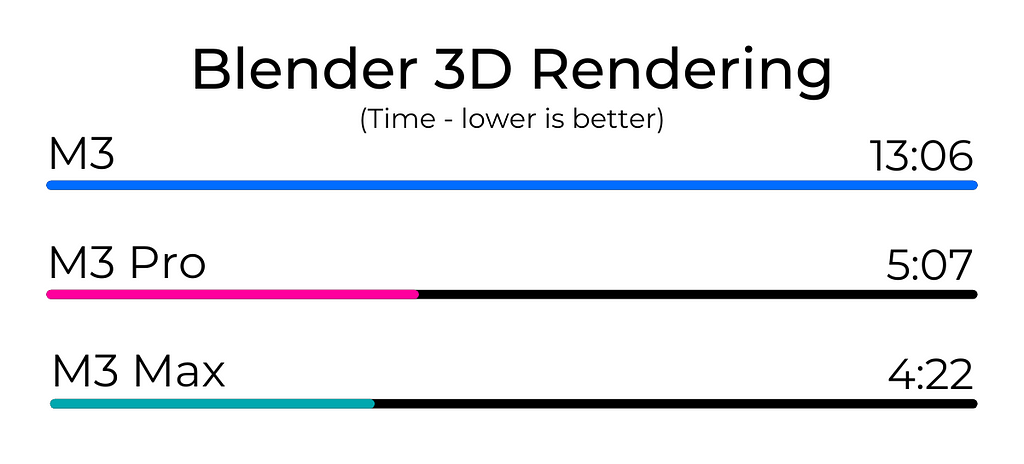 M3 Max vs M3 Pro vs M3 Blender 3D Rendering Test