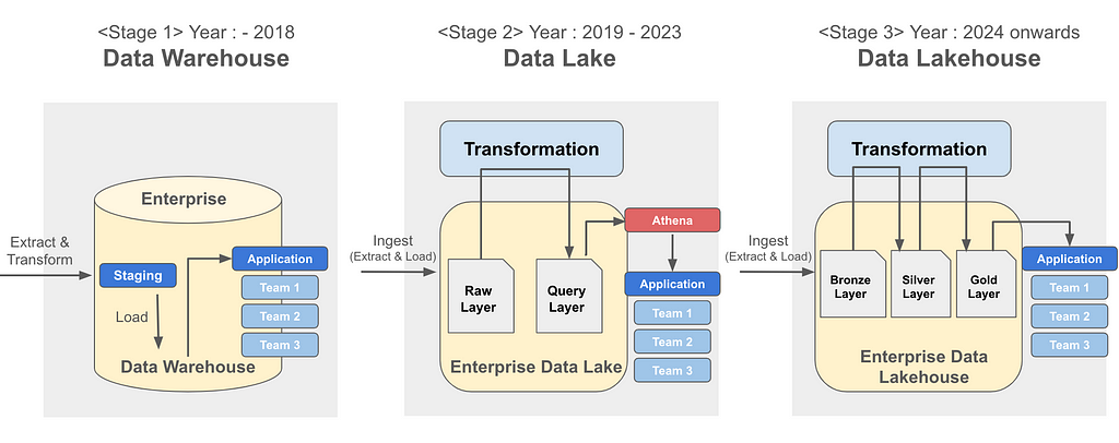 數據基礎建設 (Data Infrastructure) 演化圖，由 Data Warehouse 演變至 Data Lake, 再演變至 Data Lakehouse