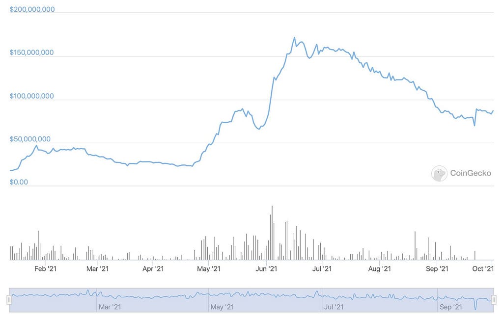 sEUR stablecoin market cap