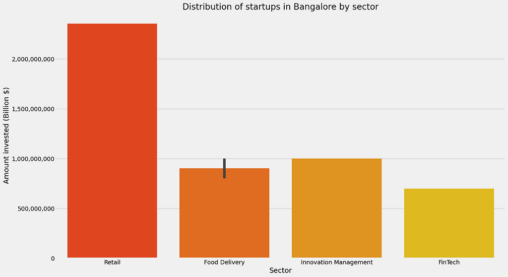 Bar graph of top 5 sectors in Bangalore | Data Visualization