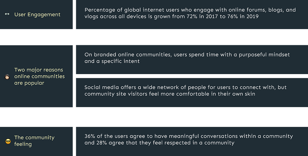 Secondary research insights. Source: https://blog.gwi.com/chart-of-the-week/online-communities/