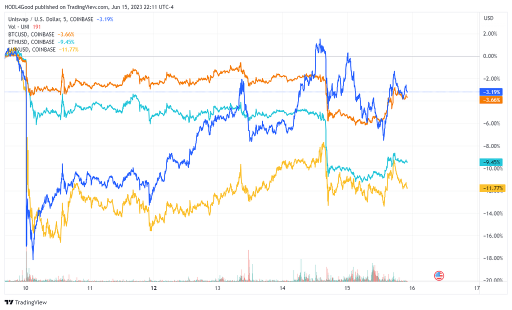 TradingView graph showing UNI’s loss since before the collapse of June 9–10 as -3.26%, slightly better than BTC and well outperforming LINK and ETH