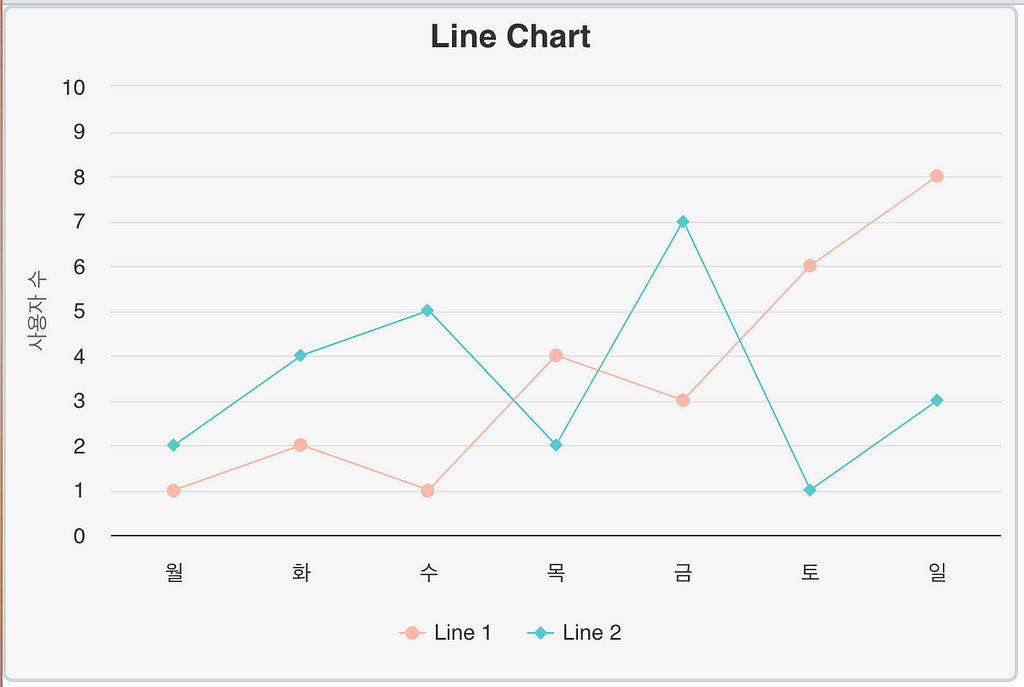 테두리를 추가한 Line 차트