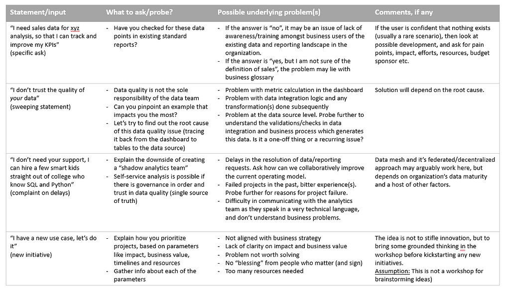 A table of possible inputs from stakeholders, what they really mean, and how to deal with them to identify the right problem(s)