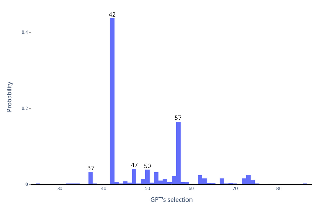 Figure 1: When we give GPT an ordered list of numbers to choose one from, 42 is the most chosen number, trailed by numbers with the digit 7.