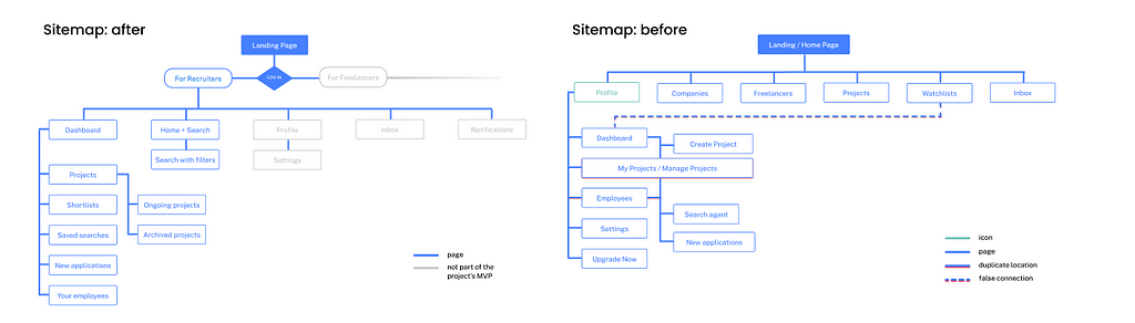 Sitemap: before and after (described above)