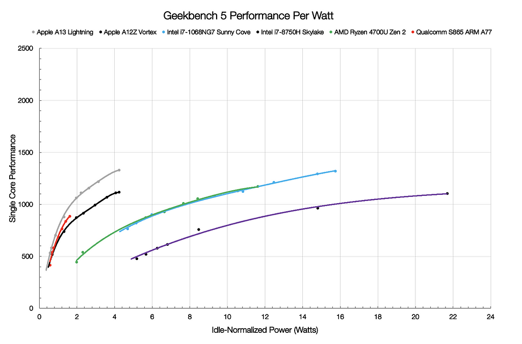 Geekbench 5 Performance Per Watt Graph (Apple, Intel, AMD, Qualcomm)