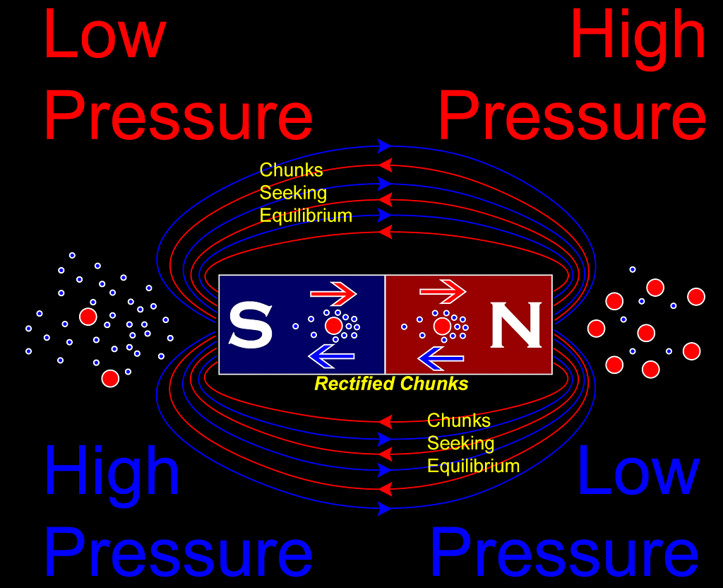 A permanent magnet with its north and south pole labeled. Overlaid are larger chunks moving from south to north inside the magnet, with smaller chunks backflowing. Larger chunks exit the north pole and travel around the magnet to the intake of the south, creating half of the flux lines around the magnet. The smaller chunks do the same in the opposite direction.
