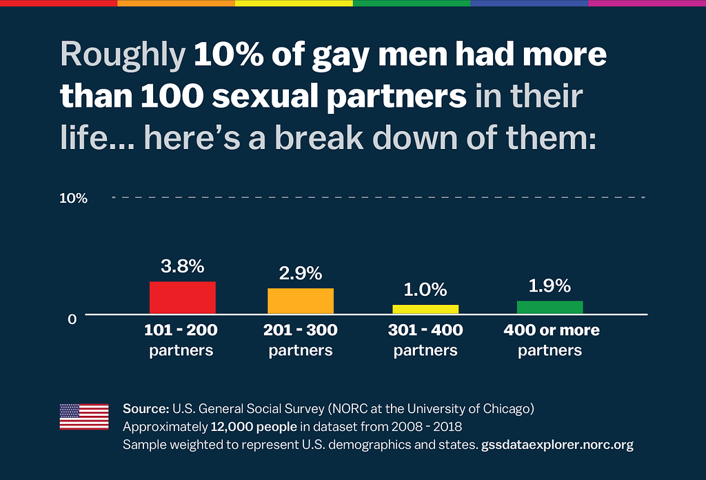 Gay men 500 partners