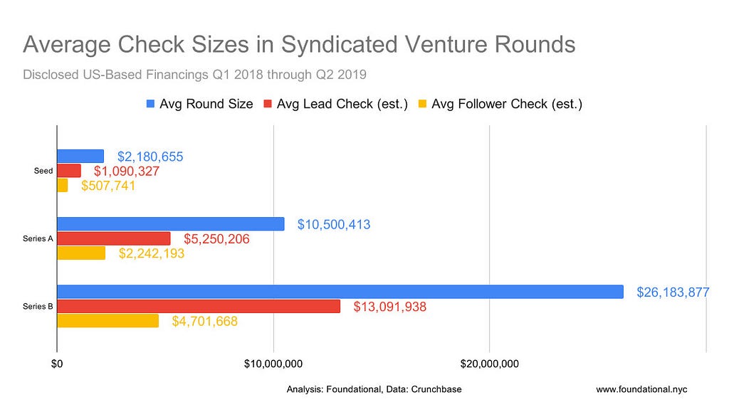 Average Check Sizes in Syndicated Venture Rounds