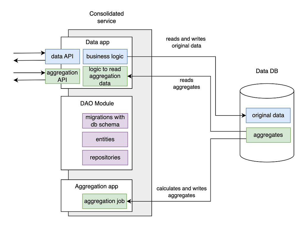 Design 5. One service, few modules.