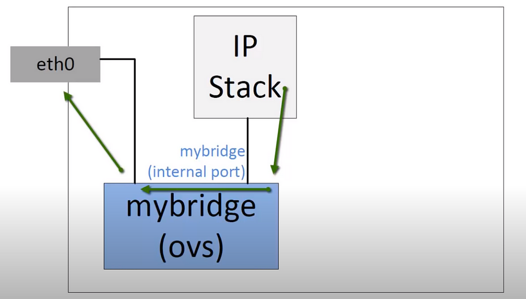 mybridge üstünden internete çıkıyor.