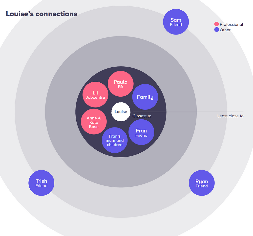 Diagram which illustrates a young person’s connections such as family, friends, PA etc.