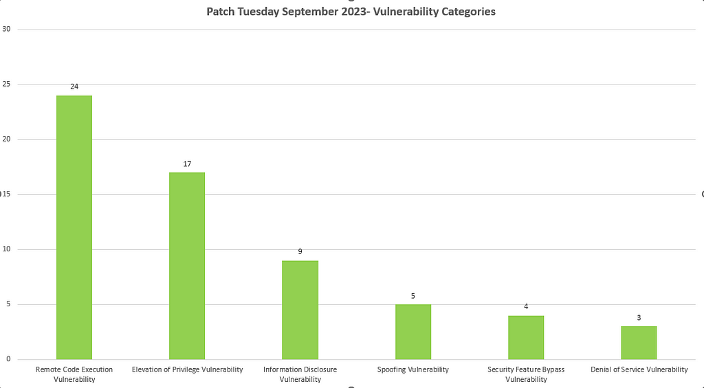 Patch Tuesday September 2023 — Vulnerabilities by Category