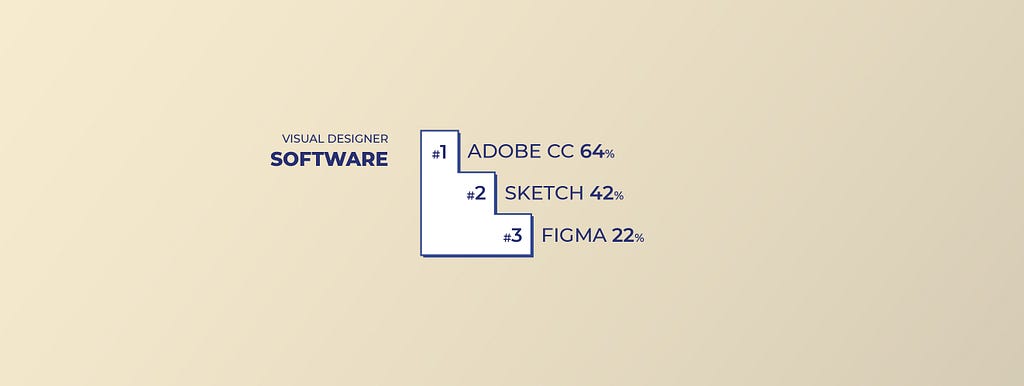 Top 3 Software for Visual Designers: #1 Adobe CC, #2 Sketch and #3 Figma