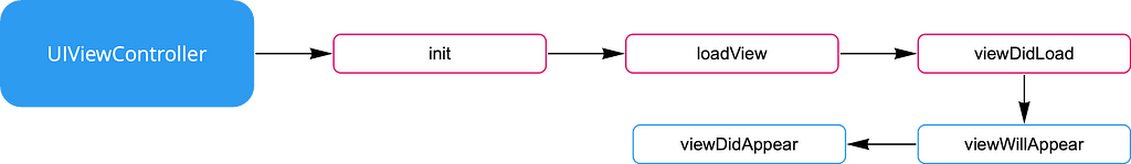 Estrutura macro do ciclo de inicialização e apresentação de uma UIViewController