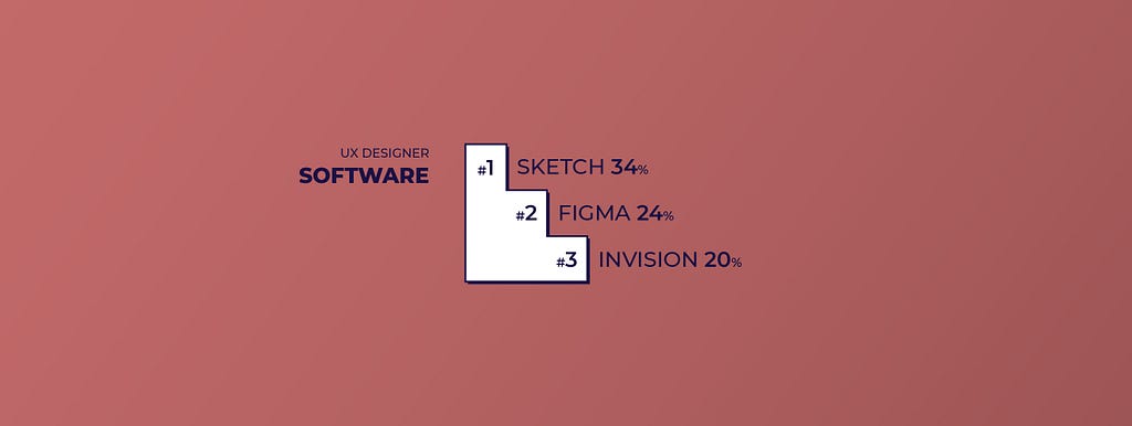 Top 3 Software for UX Designers: #1 Sketch, #2 Figma and #3 Invision