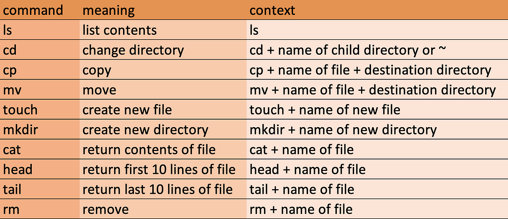 command, meaning, context
 ls, list contents, ls
 cd, change directory, cd + destination directory
 cp, copy, cp + name of file + destination directory
 mv, move, mv + name of file + destination directory
 touch, create new file, touch + name of new file
 mkdir, create new directory, mkdir + name of new directory
 cat, return contents of file, cat + file name
 head, return first 10 lines of file, head + file name
 tail, return last 10 lines of file, tail + file name
 rm, remove, rm + file name